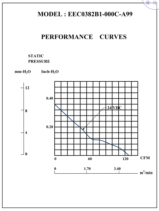EEC0382B1-000C-A99曲線圖 EEC0382B1-000C-A99曲線圖